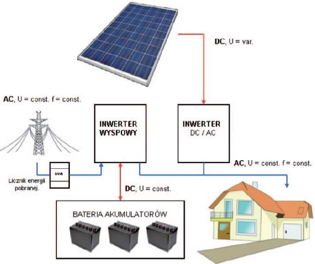 wykorzystywana na potrzeby pracy urządzeń domowych. Nadwyżki energii poprzez regulator wykorzystywane są do ładowania akumulatorów w celu późniejszego wykorzystania zgromadzonej energii.