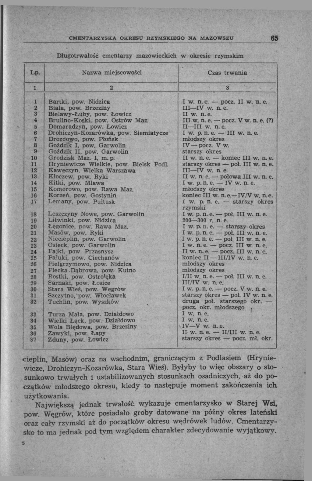 CMENTARZYSKA OKRESU RZYMSKIEGO NA MAZOWSZU 65 Długotrwałość cmentarzy mazowieckich w okresie rzymskim Lp. Nazwa miejscowości Czas trwania 1 2 3 1 Bartki, pow. Nidzica I w. n. e. pocz. II w. n. e. 2 Biała, pow.