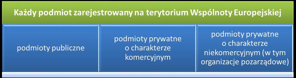 ZAANGAŻOWANI W PROJEKT Program LIFE może finansować podmioty publiczne i prywatne art.