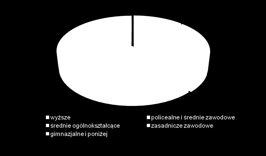 Wykres 7. Struktura wykształcenia osób długotrwale bezrobotnych w powiecie bieruńsko-lędzińskim na dzień 31.12.2012 r. Źródło: Powiatowy Urząd Pracy w Tychach; 2016r.