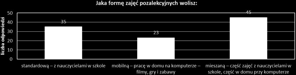 Dodatkowo, spoza zaproponowanych w ankiecie, nauczyciele wymienili takie formy doskonalenia jak: szkolenie w zakresie pracy z uczniem nadpobudliwym, studia podyplomowe (muzyka, plastyka, technika i