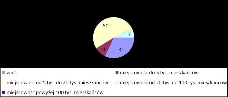 Prawie połowa pochodziła z miejscowości od 5 tys. do 20 tys. mieszkańców.