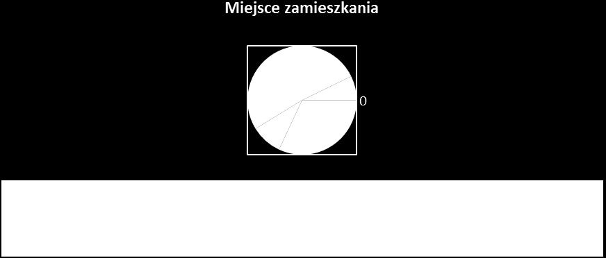 Zdecydowana większość ankietowanych żyje w rodzinie pełnej, gdzie na