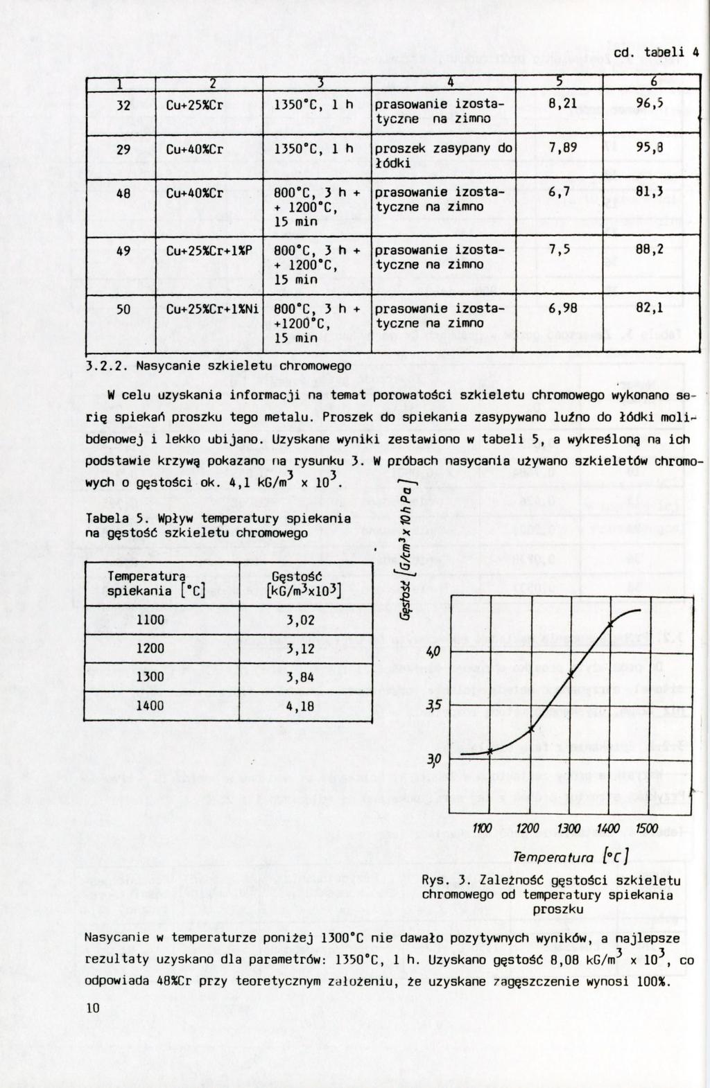 Cd. 5 4 3 2 1 taaeli 4 6 32 Cu+25XCr 1350'C, 1 h prasowanie izostatyczne na zimno 8,21 96,5 29 Cu+40XCr 1350 C, 1 h proszek zasypany do łódki 7,89 95,3 48 Cu+40%Cr 800 C, 3 h + > 1200'C, 15 min