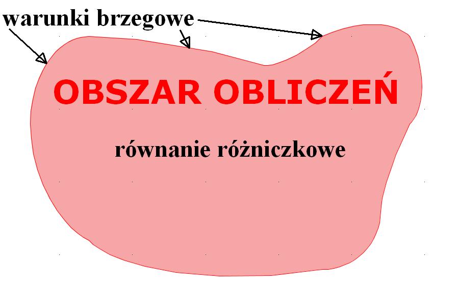 Rozwiązywanie równań różniczkowych cząstkowych metodą elementów skończonych - wprowadzenie Wprowadzenie Metoda Elementów Skończonych (MES) należy do numerycznych metod otrzymywania przybliżonych