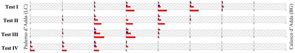 from those in Tests III and IV, so that the total collapse load P c is higher.