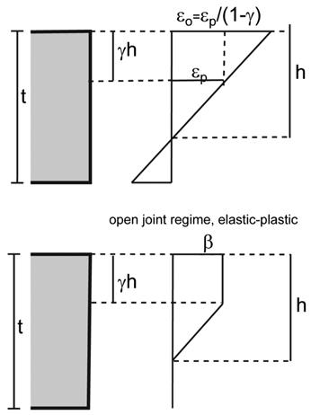 Conversely, classical plasticity models have also been employed in arch and vault analysis.