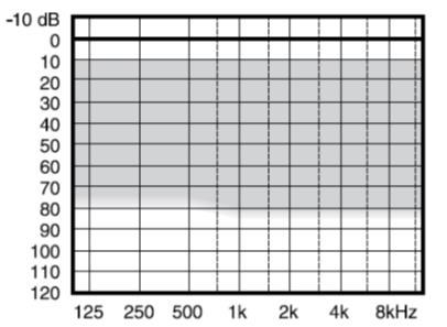 Dane techniczne aparatów słuchowych dostępnych w punkcie protetycznym Aparat nr 1 cyfrowy zauszny Zalecany zakres dopasowania (dopasowanie standardowe): Parametry według normy PN-EN 60118-0 Wartość