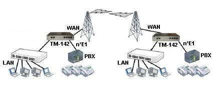 1. Wstęp Urządzenia TM-142 pozwalają na transport sygnału E1, G.703 nieramkowanego i ramkowanego G.704 a także ruchu lokalnego sieci standardu Ethernet poprzez sieć rozległą WAN, IP lub MPLS.