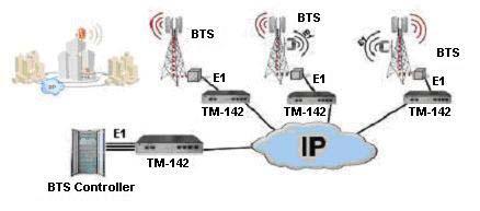 Brama TDMoIP obsługuje połączenia punktpunkt a także realizuje transmisję punkt-wielopunkt wg nowego standardu IEFT Pseudo-Wire Emulation Edge to Edge (PWE3).