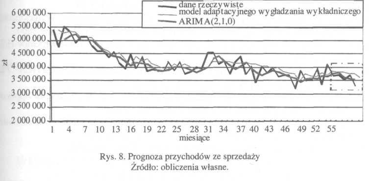 Dokładność prognoz uzyskanych z modelu ARIMA i modelu adaptacyjnego wygładzania wykładniczego są porównywalne. 4.