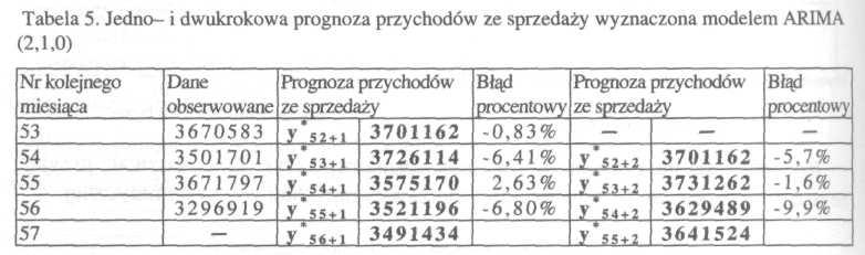 Wobec pozytywnych wyników sprawdzenia diagnostycznego wyznaczony model uznano za przydatny do wyznaczenia prognoz przychodów ze sprzedaży na kolejne miesiące.