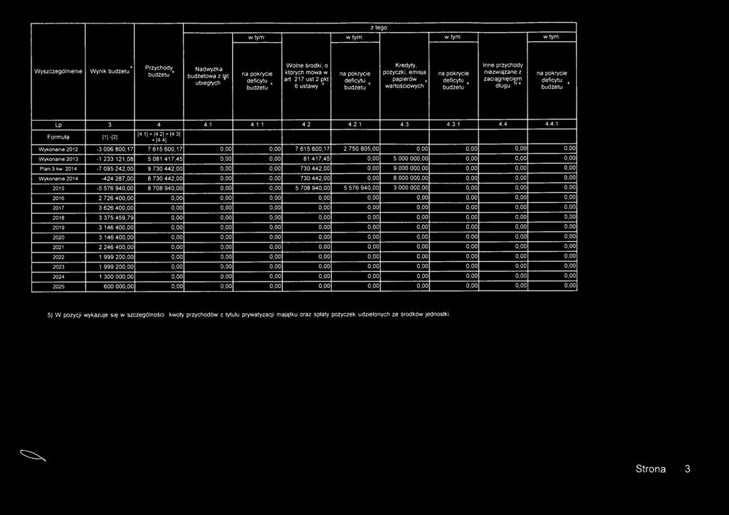 z tego: w tym' w tym w tym x Przychody Wolne środki, o Kredyty, Inne przychody Wyszczególnienie Wynik budżetu Nadwyżka budżetu x na pokrycie których mowa w na pokrycie pożyczki, emisja na pokrycie