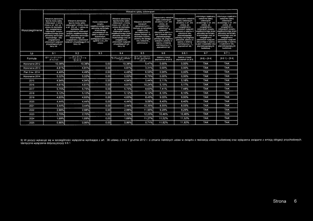 4J Wykonanie 2012 10,38% 10,38% 0,00 10,38% 5,47% 0,00% 0,00% TAK TAK Wykonanie 2013 4,81% 4,81% 0,00 4,81% 3,31% 0,00% 0,00% TAK TAK Plan 3 kw.