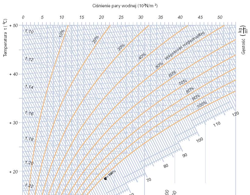 Parametry powietrza wilgotnego Temperatura powietrza Wilgotność względna Zawartość wilgoci Temperatura punktu rosy Temperatura termometru mokrego