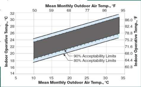 Wymagania (ASHRAE 55-2004) Temperatura