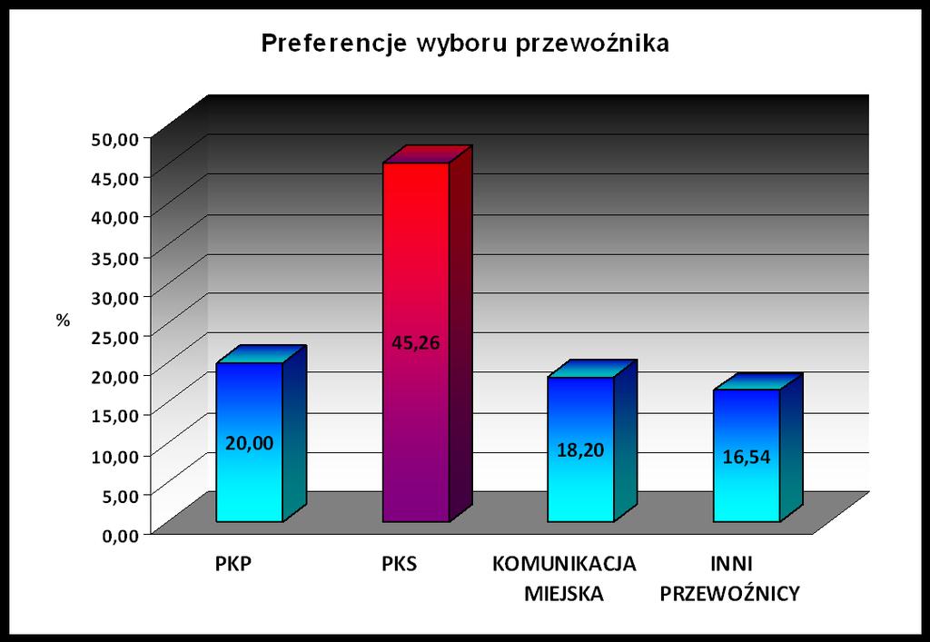 Na pytania o posiadanie uprawnień do korzystania z ulgowych przejazdów oraz zwrot kosztów dojazdów do pracy ankietowani odpowiadali: Uprawnienia na ulgowe przejazdy autobusami: 49,12 % posiada