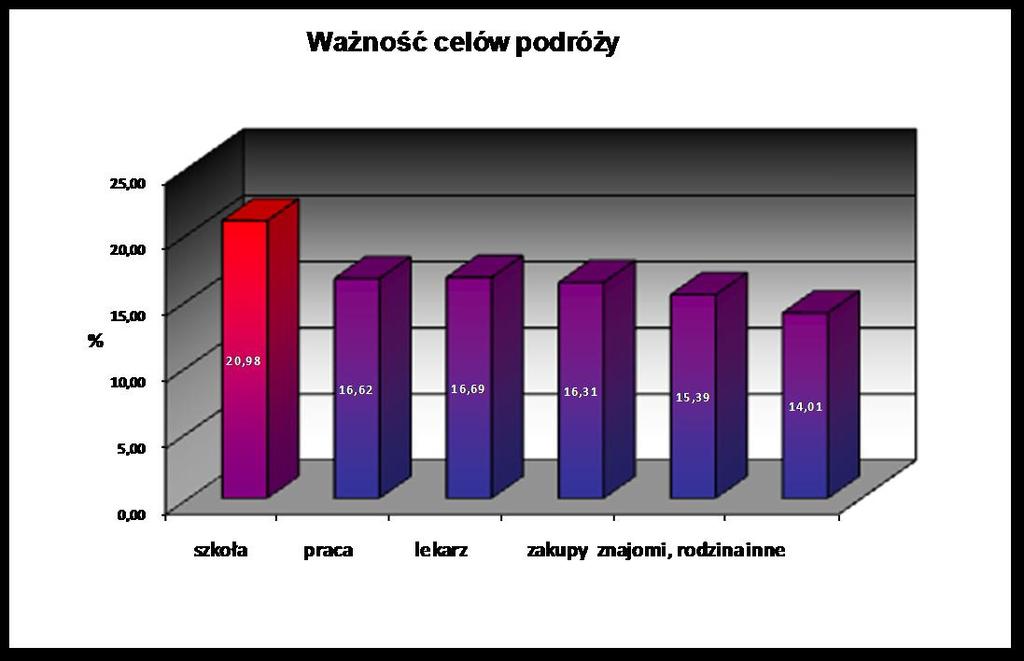 w poprzednim pytaniu od 1-najważniejszy do 6-najmniej ważny, wyniki przedstawia wykres poniżej. Ponad 20 % ankietowanych za najważniejszy cel podróży uznało dojazd do szkół.