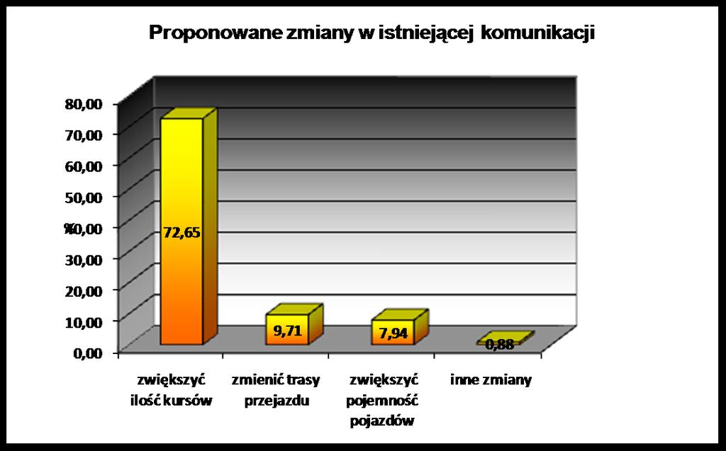 Zdecydowana większość ankietowanych 80 %, niezależnie od formy transportu z jakiej korzystają na co dzień dostrzegają potrzebę zmian istniejącej komunikacji,