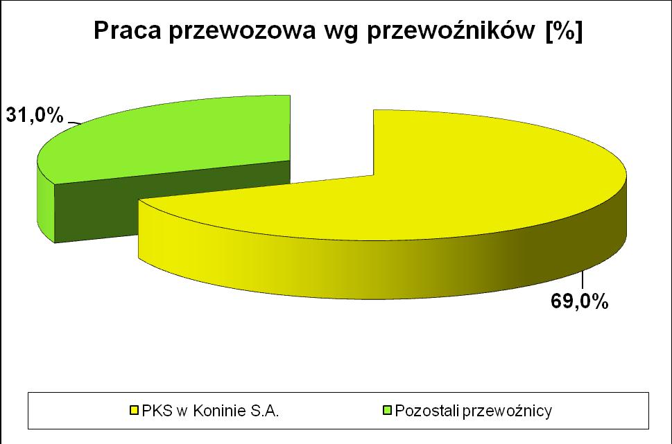 Przewoźnik Praca przewozowa [%] PKS w Koninie S.A. 69,0 Pozostali przewoźnicy 31,0 RAZEM 100,0 Tabela 24. Praca przewozowa na terenie powiatu wg. przewoźników Źródło: opracowanie własne Wykres 5.