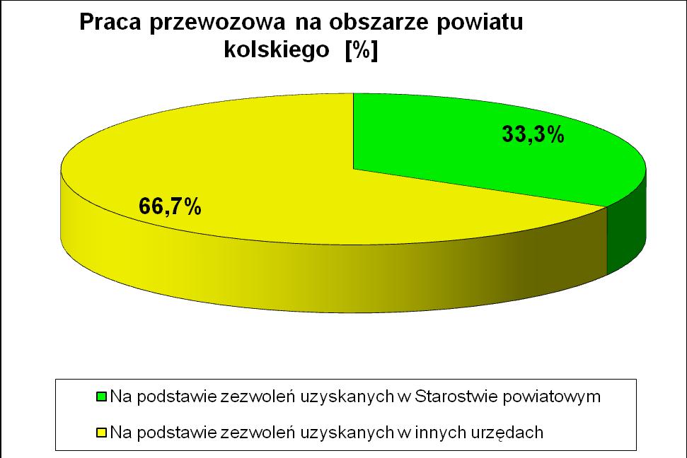 Wykres 6. Praca przewozowa na terenie powiatu Źródło: opracowanie własne 3.4. Infrastruktura transportowa. Na terenie powiatu nie ma obiektu spełniającego funkcje dworca autobusowego.