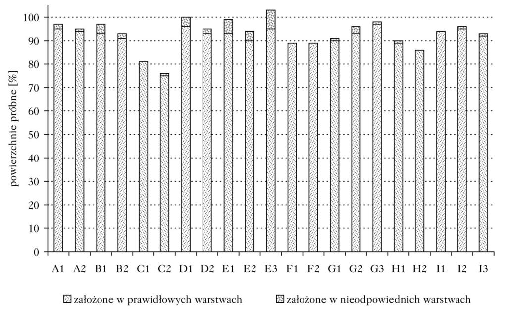 Warstwowanie drzewostanów w statystycznej metodzie reprezentacyjnej 401 W wyniku ponownego warstwowania drzewostanów w programie Taksator, w 17 obrębach utworzono nowe warstwy, czemu towarzyszyło