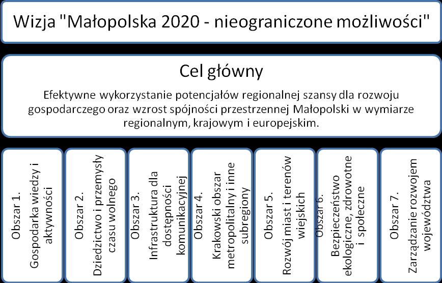 Rysunek 2 Schemat prezentujący plan strategiczny zawarty w Strategii Rozwoju Województwa małopolskiego.