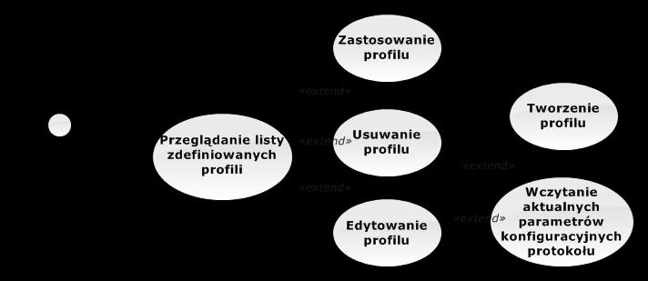 WLAN (WiFi) GSM (GPRS, EDGE) UMTS (HSPA) Profil użytkownika zbiór parametrów dobranych ręcznie przez użytkownika. 5.1.3. Wymagania funkcjonalne Rysunek 7. Diagram przypadków użycia FU1.