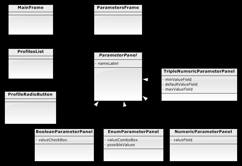 Rysunek 9. Diagram klas interfejsu graficznego Klasa MainFrame ProfilesList ProfileRadioButton Opis Główne okno aplikacji. Lista zapamiętanych profili konfiguracyjnych. Przycisk wyboru profilu.