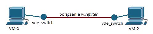 maszyn wirtualnych pozwala na wykorzystanie dwóch niezależnych maszyn, co w rezultacie może być wykorzystane do niezależnego manipulowania parametrami konfiguracyjnymi protokołu TCP po obu stronach