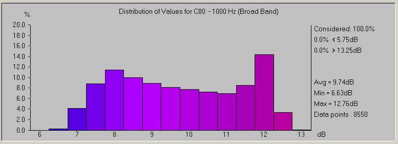 Rys.12: Rozkład wskaźnika przejrzystości muzyki C80 dla pasma 100Hz 10kHz na widowni dane statystyczne Średnia wartość