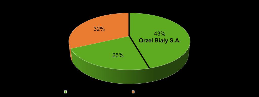 Źródło: dane IGMNiR, raporty okresowe innych Spółek I.