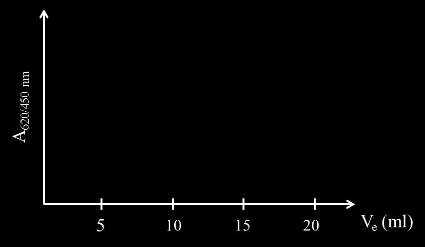 B. RÓWNOWAŻENIE KOLUMNY Do cylindra miarowego przenieśd ok. 15-20 ml r-r NaCl. Wykorzystując strzykawkę wzbudzid przepływ i równoważyd kolumnę z uformowanym żelem Sephadex G-75. C.