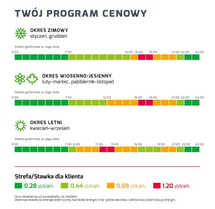 19 2.5.1 Program Cenowy 1 Program Cenowy 1 sprzyjał ograniczeniu zużycia energii elektrycznej.