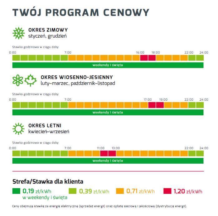 20 wyposażonych dodatkowo w ISD opinie na temat korzystnych i niekorzystnych godzin były znacznie bardziej rozproszone. 2.5.