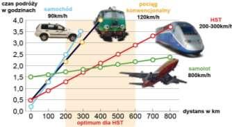 Alternatywą zapotrzebowania na szybkie usługi transportowe wydają się być koleje dużych prędkości.