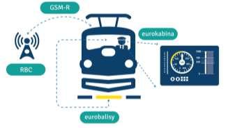 wszystkie procesy związane z prowadzeniem pociągu udostępnia zaś moduł ECTS). Całość zapewnia zwiększone bezpieczeństwo ruchu pociągów oraz umożliwia także zwiększenie przepustowości linii [6].