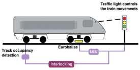 Aby system ETCS mógł działać, niezbędne jest wyposażenie w jego elementy lokomotywy lub składy zespolone.