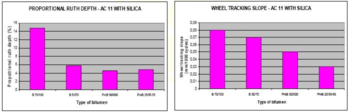 Badania mieszanki AC11 korelacja Wyniki badania koleinowania mieszanki AC11 z różnymi asfaltami B 70/100 B 50/70 PmB 50/90S PmB 25/55-55
