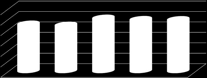 4801 4816 4000 4029 4232 3936 3000 2000 1000 0 50/70 70/100 25/55-55