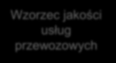 Koło jakości usług przewozowych Wzorzec jakości