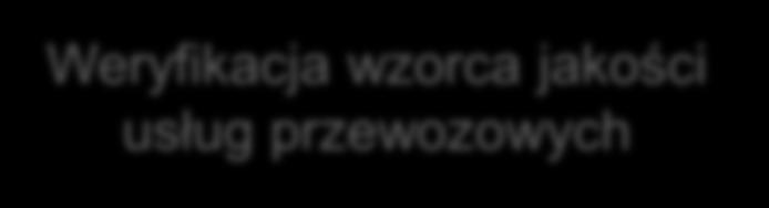 zaplanowana Weryfikacja wzorca jakości usług