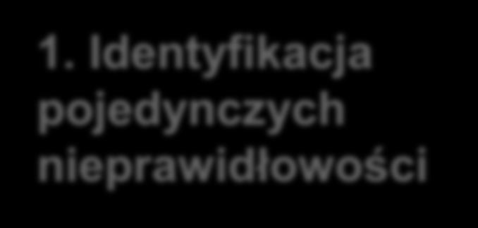 Identyfikacja