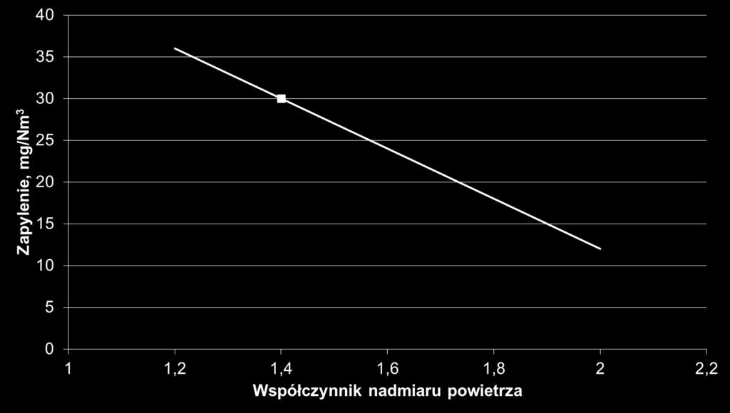 Wartość rzeczywistego zapylenia w funkcji współczynnika nadmiaru powietrza, w przypadku spalin spełniających wymogi Dyrektywy