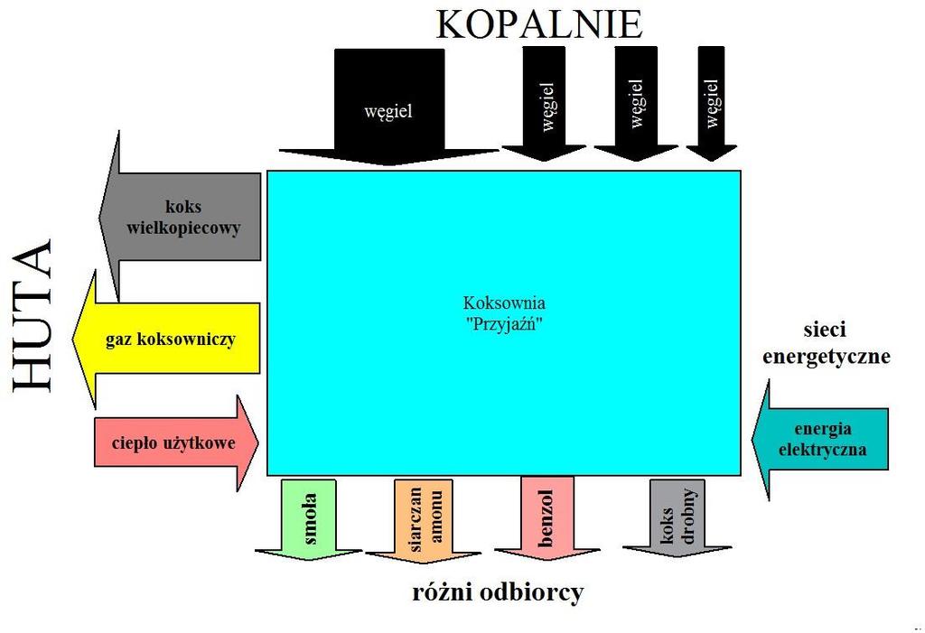 Koksownia Przyjaźń