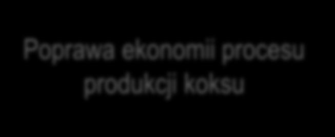 Poprawa ekonomii produkcji poprzez modernizacje przyszłościowe - podsuszanie wsadu Suche chłodzenie koksu przy tych samych mieszankach węglowych poprawia parametry jakościowe koksu Poprawa ekonomii