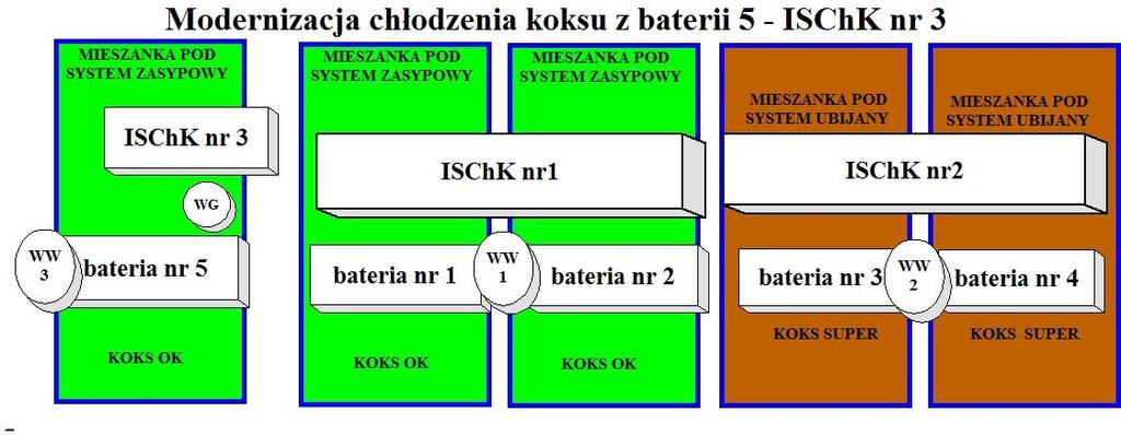 Znaczna poprawa jakości koksu z baterii nr 5 -szczególnie parametry CRI i CSR.