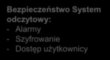 System odczytowy: - Alarmy -