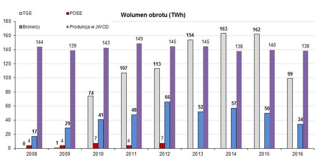 Hurtowy rynek energii elektrycznej w Polsce Wolumen obrotu na polskim rynku energii elektrycznej (wybrane rynki, platformy) Źródło: RAPORT TOE.