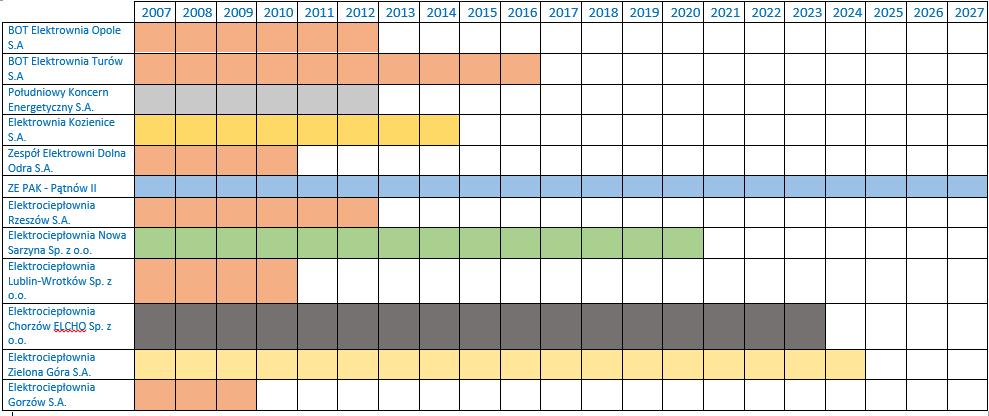 Hurtowy rynek energii elektrycznej w Polsce Kontrakty długoterminowe elektrowni i elektrociepłowni Źródło: RAPORT TOE.